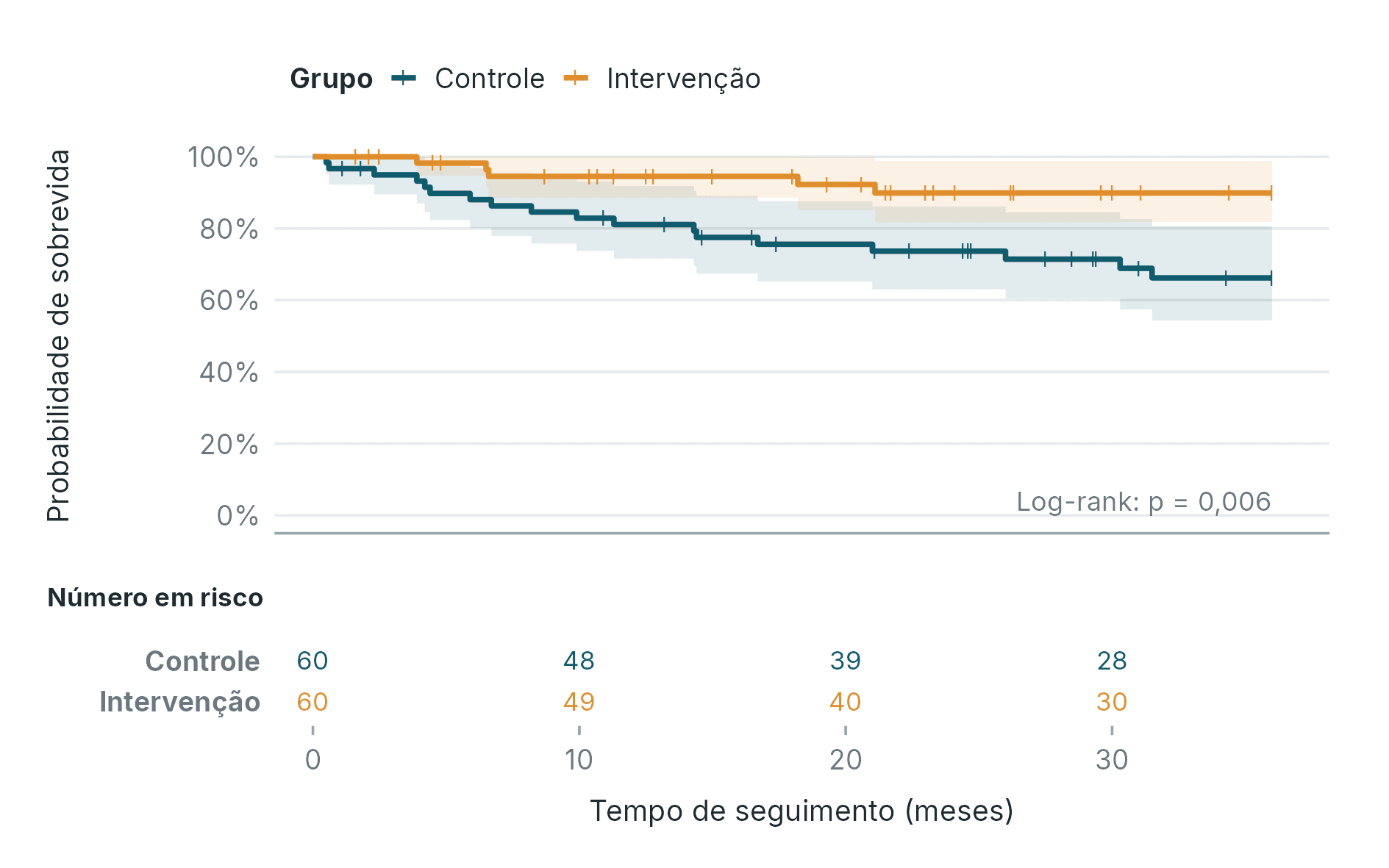 Curvas de Kaplan-Meier com número em risco
