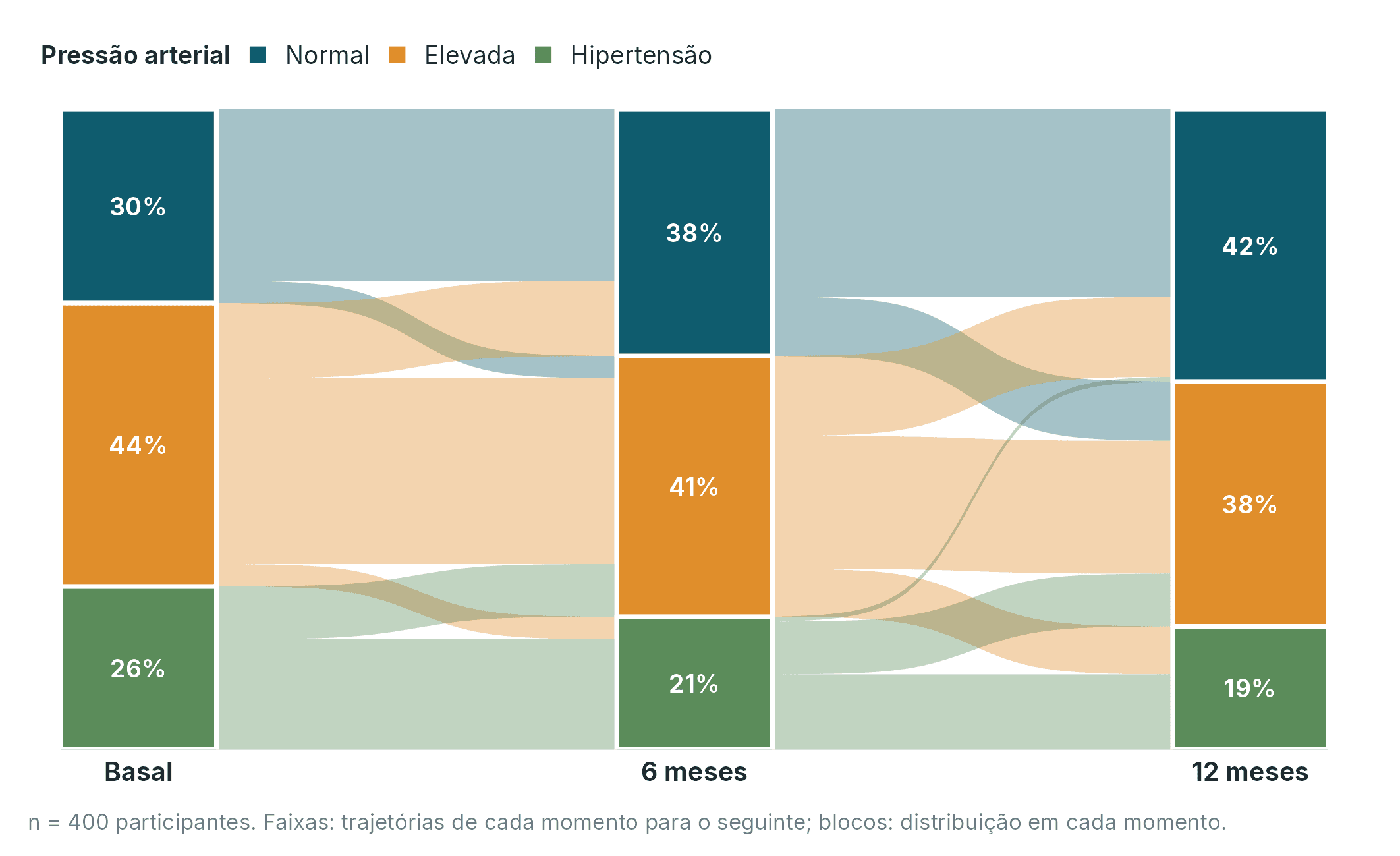 Transições entre estados ao longo do seguimento